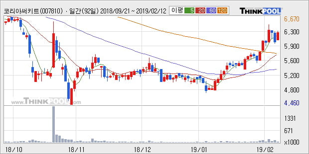 [한경로보뉴스] '코리아써키트' 5% 이상 상승, 전형적인 상승세, 단기·중기 이평선 정배열