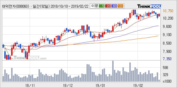 [한경로보뉴스] '대덕전자' 5% 이상 상승, 전형적인 상승세, 단기·중기 이평선 정배열