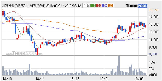 [한경로보뉴스] '이건산업' 5% 이상 상승, 전형적인 상승세, 단기·중기 이평선 정배열