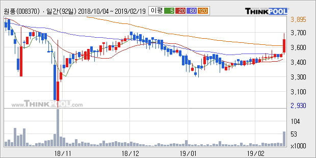 [한경로보뉴스] '원풍' 10% 이상 상승, 주가 상승 중, 단기간 골든크로스 형성