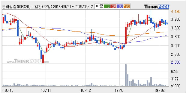 [한경로보뉴스] '문배철강' 5% 이상 상승, 전형적인 상승세, 단기·중기 이평선 정배열