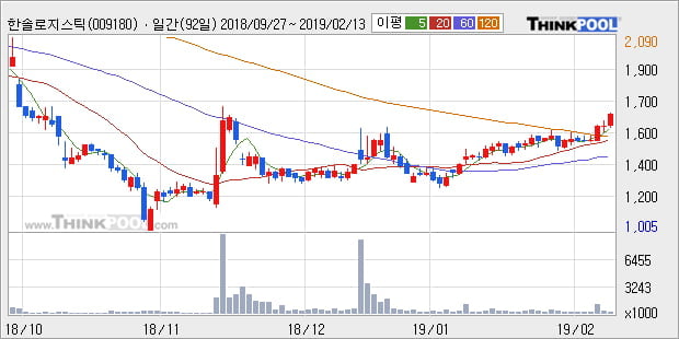 [한경로보뉴스] '한솔로지스틱스' 5% 이상 상승, 전형적인 상승세, 단기·중기 이평선 정배열