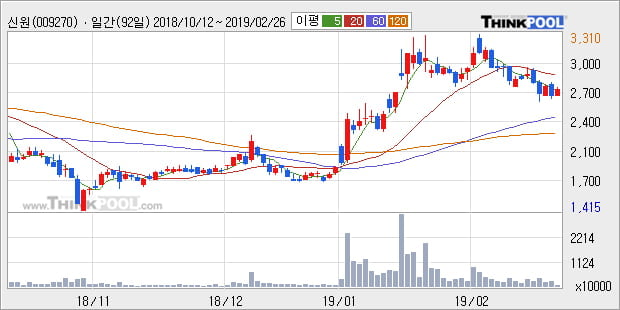 [한경로보뉴스] '신원' 5% 이상 상승, 전형적인 상승세, 단기·중기 이평선 정배열