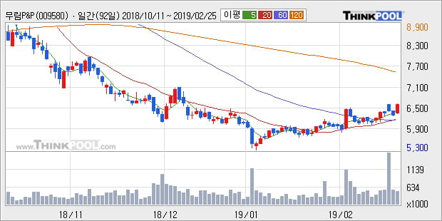 [한경로보뉴스] '무림P&P' 5% 이상 상승, 전일 종가 기준 PER 5.0배, PBR 0.6배, 저PER