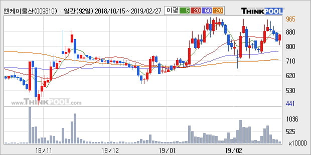 [한경로보뉴스] '엔케이물산' 5% 이상 상승, 주가 상승세, 단기 이평선 역배열 구간