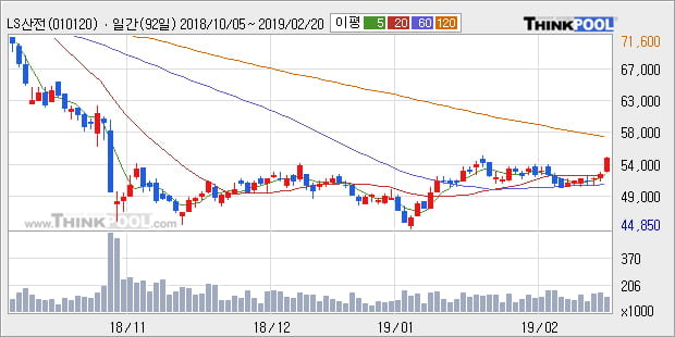 [한경로보뉴스] 'LS산전' 5% 이상 상승, 전형적인 상승세, 단기·중기 이평선 정배열