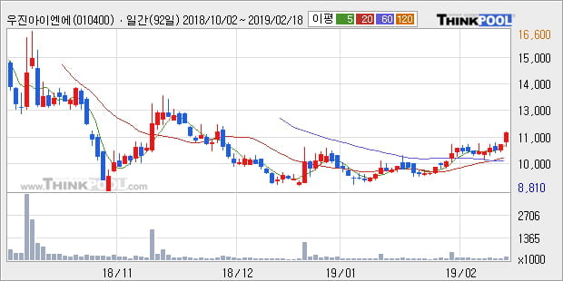 [한경로보뉴스] '우진아이엔에스' 5% 이상 상승, 전형적인 상승세, 단기·중기 이평선 정배열