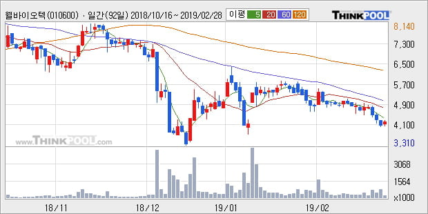 [한경로보뉴스] '웰바이오텍' 10% 이상 상승, 주가 20일 이평선 상회, 단기·중기 이평선 역배열