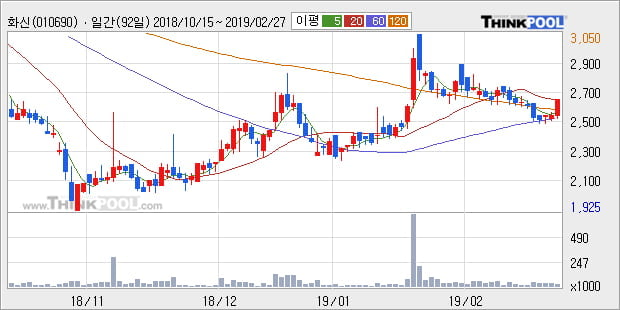 [한경로보뉴스] '화신' 5% 이상 상승, 주가 상승세, 단기 이평선 역배열 구간