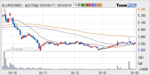 [한경로보뉴스] '퍼스텍' 5% 이상 상승, 전형적인 상승세, 단기·중기 이평선 정배열