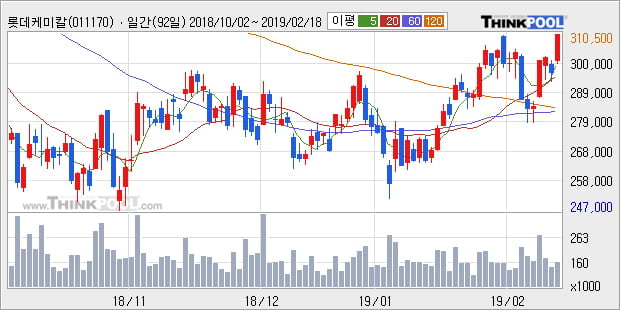 [한경로보뉴스] '롯데케미칼' 5% 이상 상승, 전일 종가 기준 PER 4.9배, PBR 0.8배, 저PER