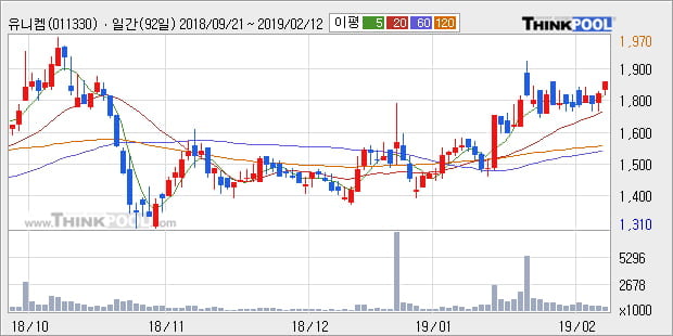 [한경로보뉴스] '유니켐' 5% 이상 상승, 전형적인 상승세, 단기·중기 이평선 정배열