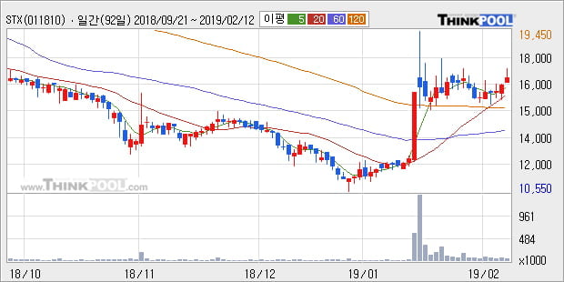 [한경로보뉴스] 'STX' 5% 이상 상승, 전형적인 상승세, 단기·중기 이평선 정배열