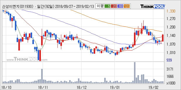 [한경로보뉴스] '신성이엔지' 5% 이상 상승, 주가 상승세, 단기 이평선 역배열 구간