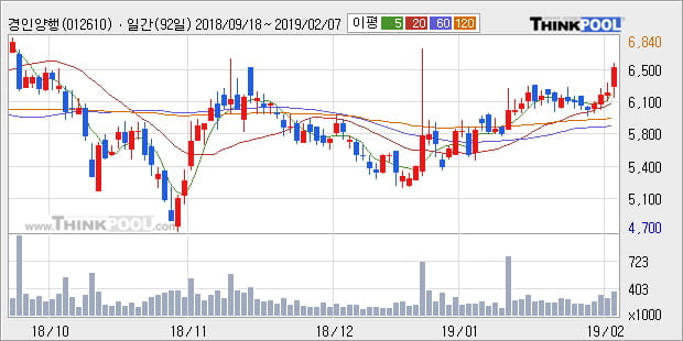 [한경로보뉴스] '경인양행' 5% 이상 상승, 전형적인 상승세, 단기·중기 이평선 정배열