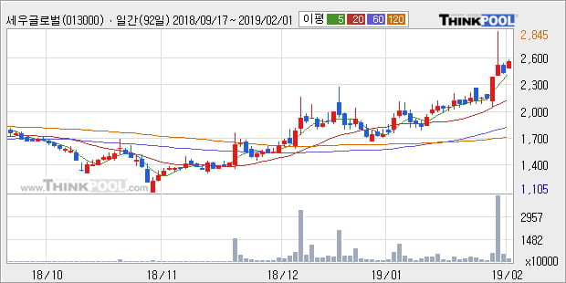 [한경로보뉴스] '세우글로벌' 5% 이상 상승, 전형적인 상승세, 단기·중기 이평선 정배열