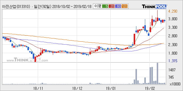 [한경로보뉴스] '아진산업' 15% 이상 상승, 전형적인 상승세, 단기·중기 이평선 정배열
