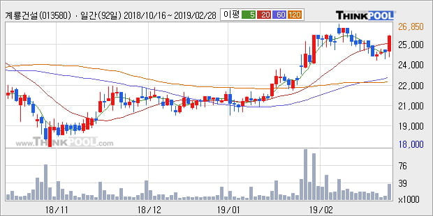 [한경로보뉴스] '계룡건설' 5% 이상 상승, 전일 종가 기준 PER 2.6배, PBR 0.5배, 저PER