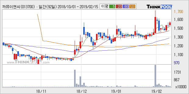 [한경로보뉴스] '까뮤이앤씨' 5% 이상 상승, 전형적인 상승세, 단기·중기 이평선 정배열