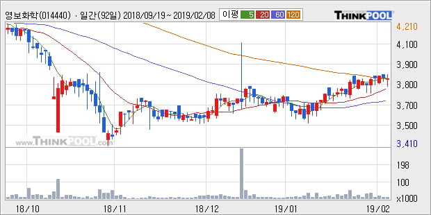 [한경로보뉴스] '영보화학' 5% 이상 상승, 전형적인 상승세, 단기·중기 이평선 정배열