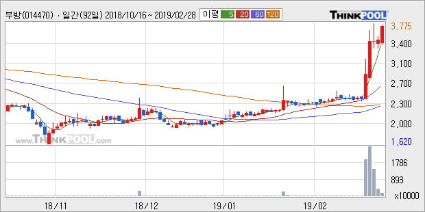 [한경로보뉴스] '부방' 52주 신고가 경신, 전형적인 상승세, 단기·중기 이평선 정배열