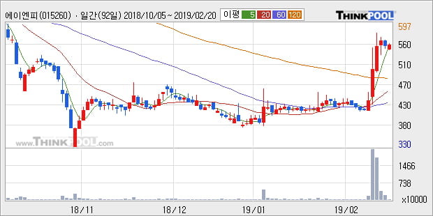 [한경로보뉴스] '에이엔피' 10% 이상 상승, 전형적인 상승세, 단기·중기 이평선 정배열