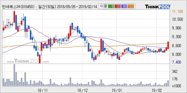 [한경로보뉴스] '한세예스24홀딩스' 5% 이상 상승, 주가 상승 중, 단기간 골든크로스 형성