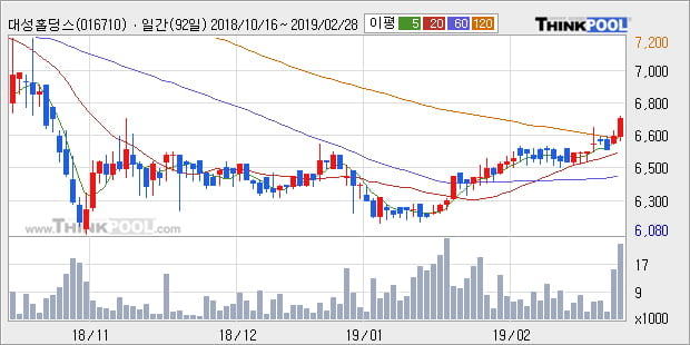 [한경로보뉴스] '대성홀딩스' 5% 이상 상승, 전일 종가 기준 PER 3.7배, PBR 0.2배, 저PER, 저PBR
