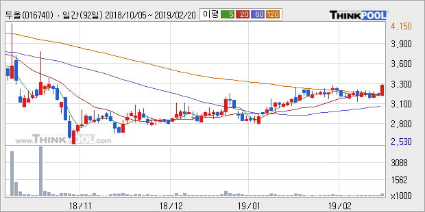 [한경로보뉴스] '두올' 5% 이상 상승, 전형적인 상승세, 단기·중기 이평선 정배열