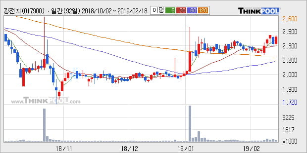 [한경로보뉴스] '광전자' 5% 이상 상승, 전형적인 상승세, 단기·중기 이평선 정배열