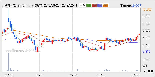 [한경로보뉴스] '신풍제약' 5% 이상 상승, 전형적인 상승세, 단기·중기 이평선 정배열