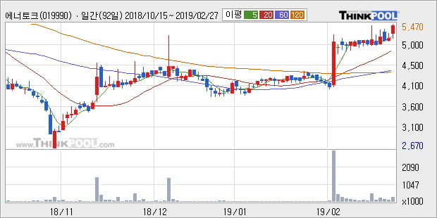 [한경로보뉴스] '에너토크' 10% 이상 상승, 전형적인 상승세, 단기·중기 이평선 정배열