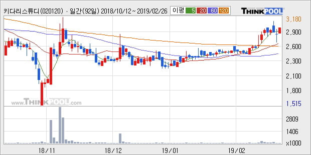 [한경로보뉴스] '키다리스튜디오' 5% 이상 상승, 전형적인 상승세, 단기·중기 이평선 정배열