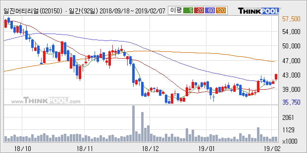 [한경로보뉴스] '일진머티리얼즈' 5% 이상 상승, 주가 상승 중, 단기간 골든크로스 형성