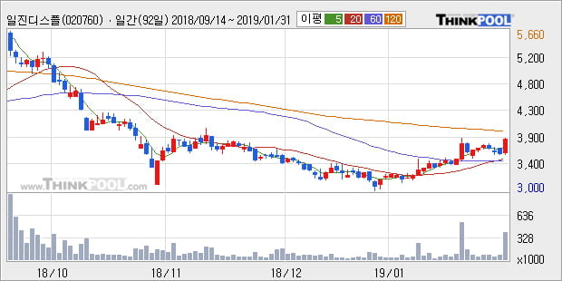 [한경로보뉴스] '일진디스플' 5% 이상 상승, 전형적인 상승세, 단기·중기 이평선 정배열