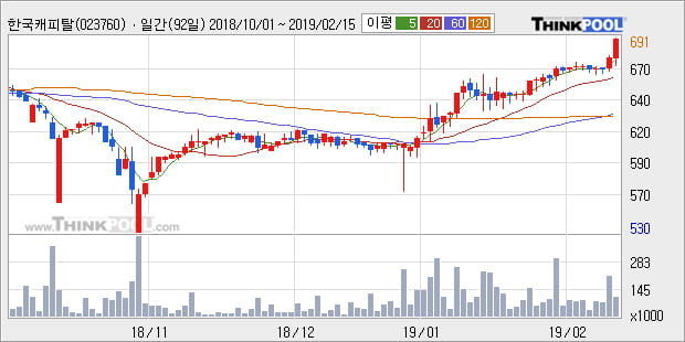 [한경로보뉴스] '한국캐피탈' 10% 이상 상승, 전형적인 상승세, 단기·중기 이평선 정배열