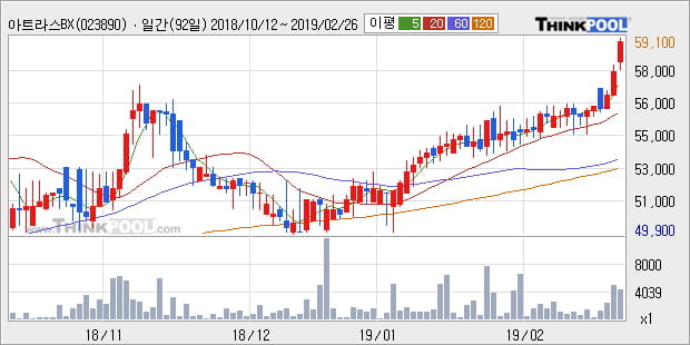 [한경로보뉴스] '아트라스BX' 52주 신고가 경신, 전형적인 상승세, 단기·중기 이평선 정배열