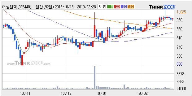 [한경로보뉴스] '대성엘텍' 10% 이상 상승, 전형적인 상승세, 단기·중기 이평선 정배열
