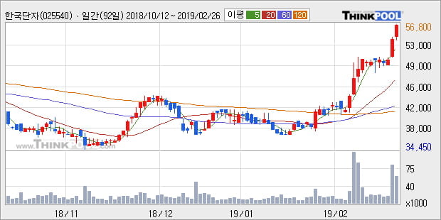 [한경로보뉴스] '한국단자' 5% 이상 상승, 전형적인 상승세, 단기·중기 이평선 정배열