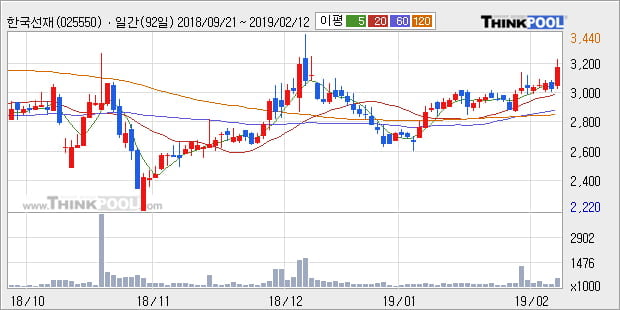 [한경로보뉴스] '한국선재' 10% 이상 상승, 전형적인 상승세, 단기·중기 이평선 정배열