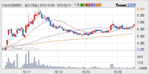 [한경로보뉴스] '디피씨' 5% 이상 상승, 전형적인 상승세, 단기·중기 이평선 정배열