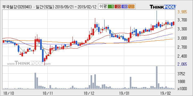 [한경로보뉴스] '부국철강' 5% 이상 상승, 전형적인 상승세, 단기·중기 이평선 정배열