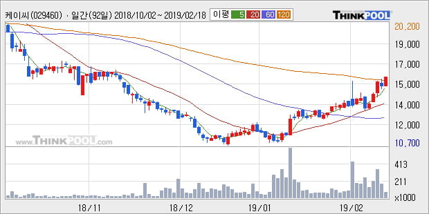 [한경로보뉴스] '케이씨' 5% 이상 상승, 전형적인 상승세, 단기·중기 이평선 정배열