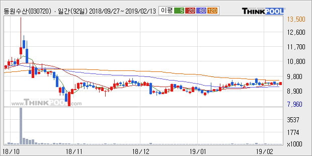 [한경로보뉴스] '동원수산' 5% 이상 상승, 전형적인 상승세, 단기·중기 이평선 정배열
