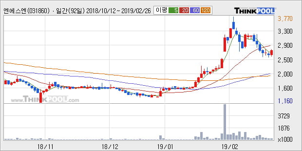[한경로보뉴스] '엔에스엔' 10% 이상 상승, 전형적인 상승세, 단기·중기 이평선 정배열