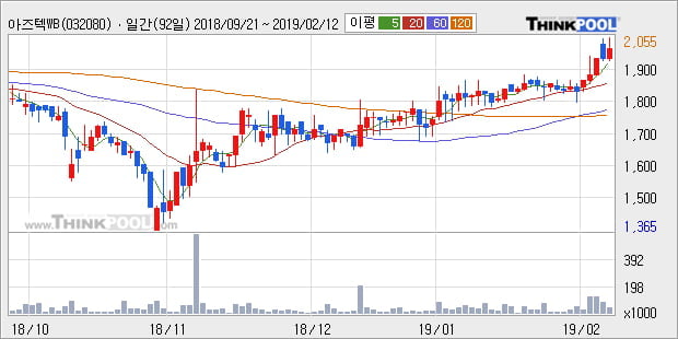 [한경로보뉴스] '아즈텍WB' 10% 이상 상승, 전형적인 상승세, 단기·중기 이평선 정배열