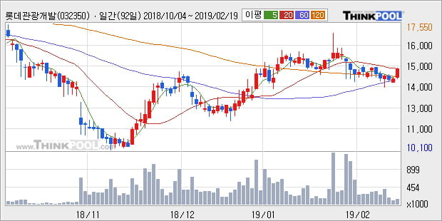 [한경로보뉴스] '롯데관광개발' 5% 이상 상승, 주가 상승세, 단기 이평선 역배열 구간