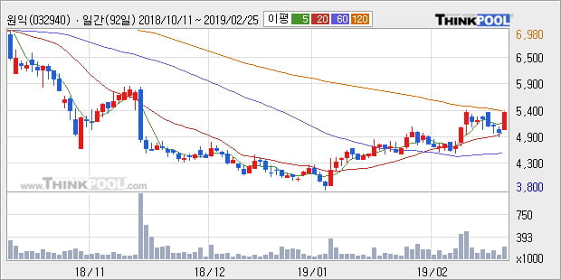 [한경로보뉴스] '원익' 10% 이상 상승, 전일 종가 기준 PER 4.4배, PBR 0.5배, 저PER, 저PBR