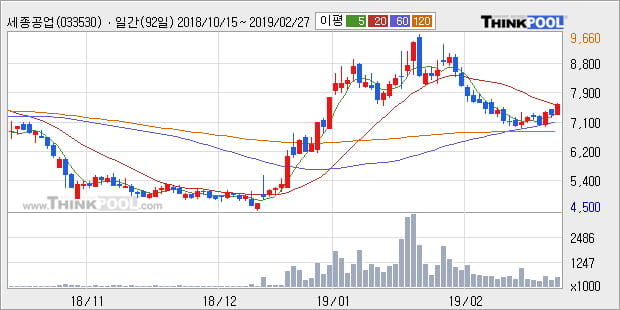 [한경로보뉴스] '세종공업' 5% 이상 상승, 주가 반등으로 5일 이평선 넘어섬, 단기 이평선 역배열 구간
