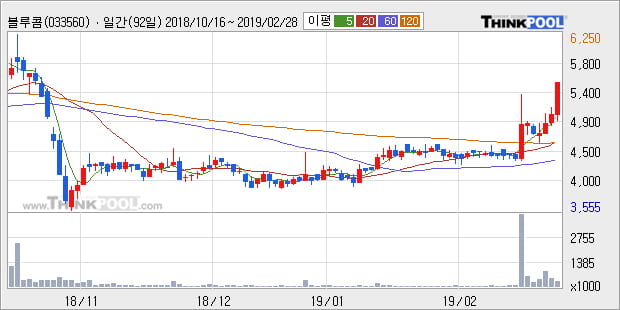 [한경로보뉴스] '블루콤' 10% 이상 상승, 전형적인 상승세, 단기·중기 이평선 정배열